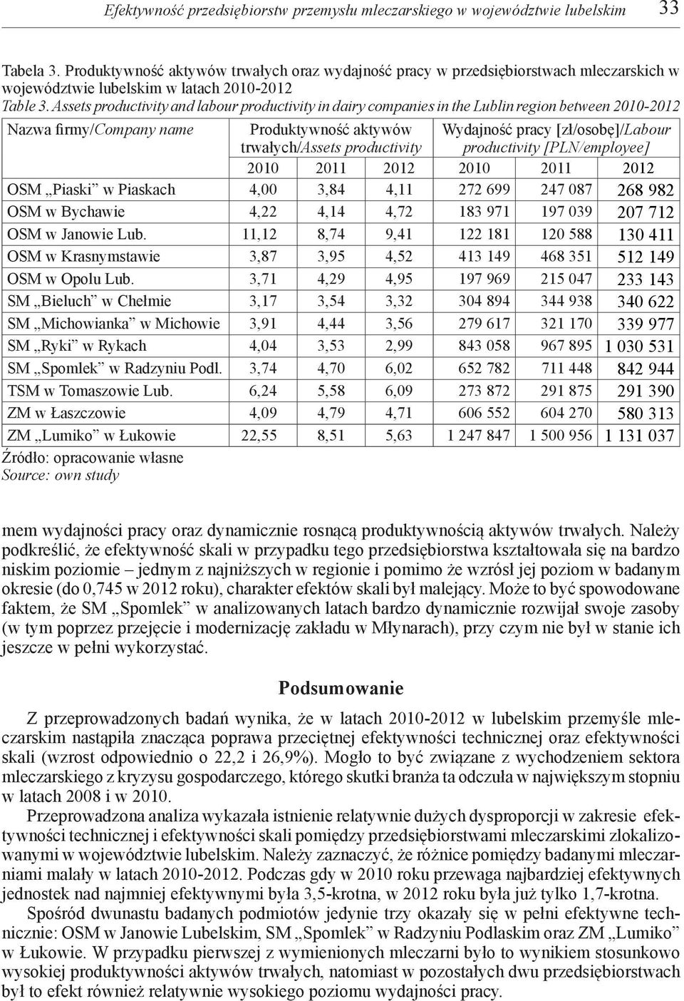 Assets productivity and labour productivity in dairy companies in the Lublin region between 2010-2012 Nazwa firmy/company name Produktywność aktywów trwałych/assets productivity Wydajność pracy