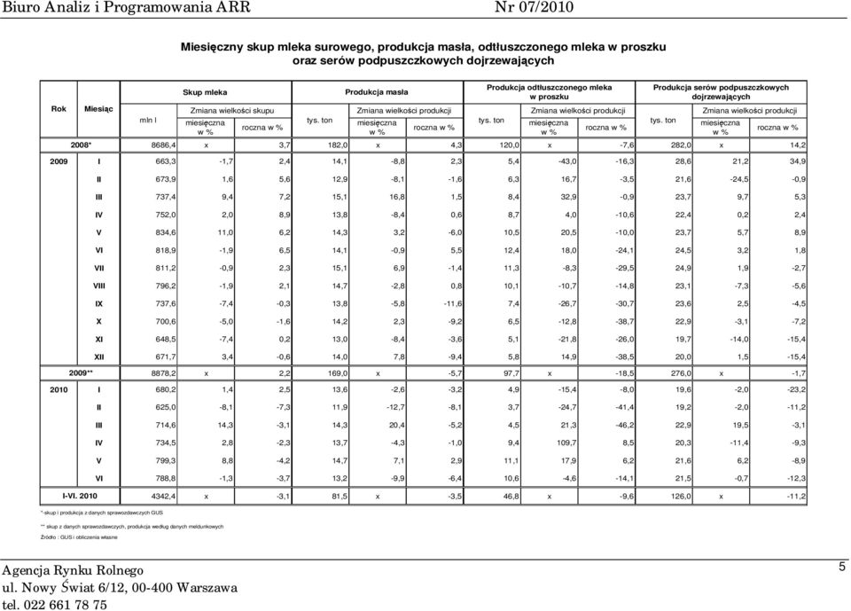 ton w % w % w % w % w % w % Produkcja serów podpuszczkowych dojrzewających 8686,4 x 3,7 182,0 x 4,3 120,0 x -7,6 282,0 x 14,2 tys.