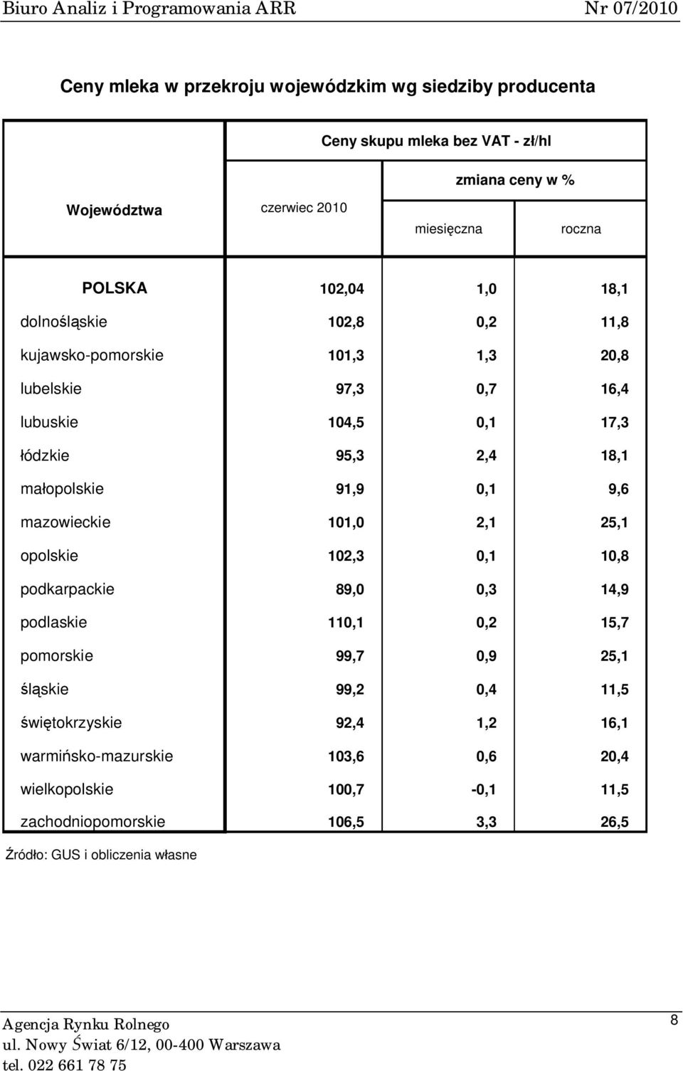 0,1 9,6 mazowieckie 101,0 2,1 25,1 opolskie 102,3 0,1 10,8 podkarpackie 89,0 0,3 14,9 podlaskie 110,1 0,2 15,7 pomorskie 99,7 0,9 25,1 śląskie 99,2 0,4