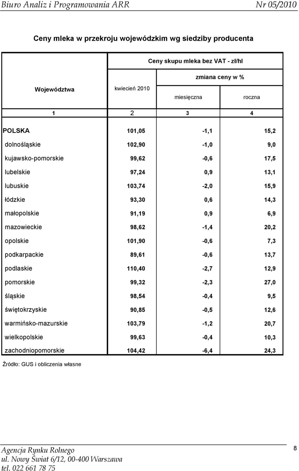 opolskie 101,90-0,6 podkarpackie 89,61-0,6 podlaskie 110,40-2,7 pomorskie 99,32-2,3 śląskie 98,54-0,4 świętokrzyskie 90,85-0,5 warmińsko-mazurskie 103,79-1,2