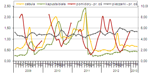 Owoce i warzywa Rynek europejski/krajowy Unijny handel cebula w I-XI 2012 r.