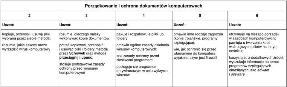rozpakowuje pliki lub foldery; omawia ogólne zasady działania wirusów komputerowych; zna zasady ochrony przed złośliwymi programami; posługuje się programem antywirusowym w celu wykrycia wirusów