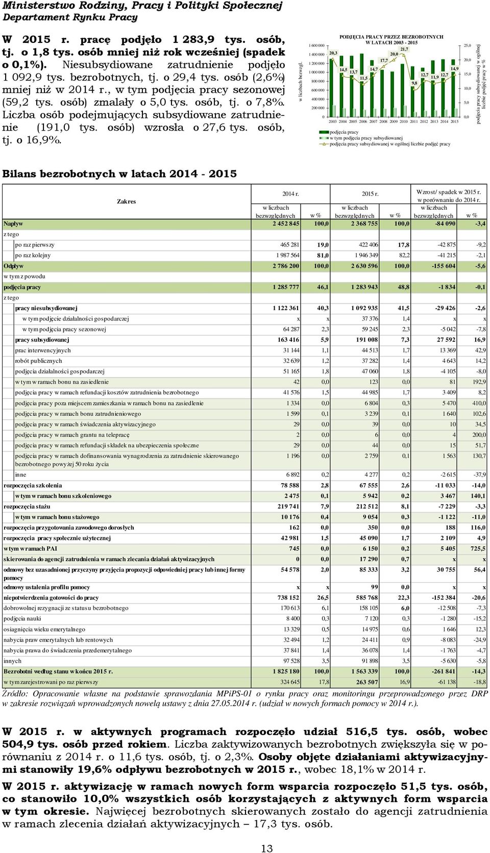 osób) wzrosła o 27,6 tys. osób, tj. o 16,9%.