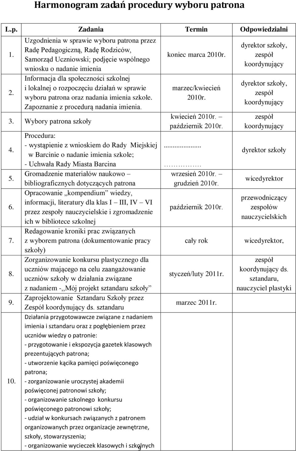 rozpoczęciu działań w sprawie wyboru patrona oraz nadania imienia szkole. Zapoznanie z procedurą nadania imienia. 3. Wybory patrona szkoły 4. 5. 6. 7. 8. 9. 10.