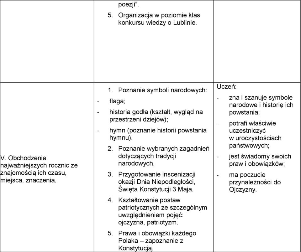 Poznanie wybranych zagadnień dotyczących tradycji narodowych. 3. Przygotowanie inscenizacji okazji Dnia Niepodległości, Święta Konstytucji 3 Maja. 4.