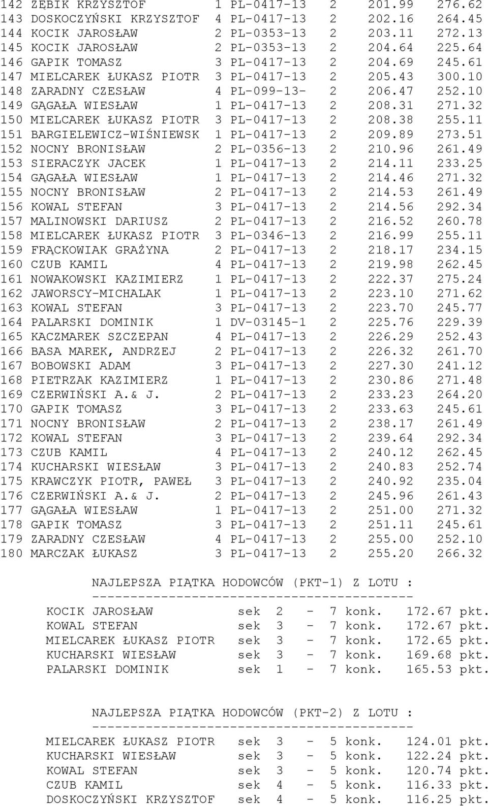 32 150 MIELCAREK ŁUKASZ PIOTR 3 PL-0417-13 2 208.38 255.11 151 BARGIELEWICZ-WIŚNIEWSK 1 PL-0417-13 2 209.89 273.51 152 NOCNY BRONISŁAW 2 PL-0356-13 2 210.96 261.