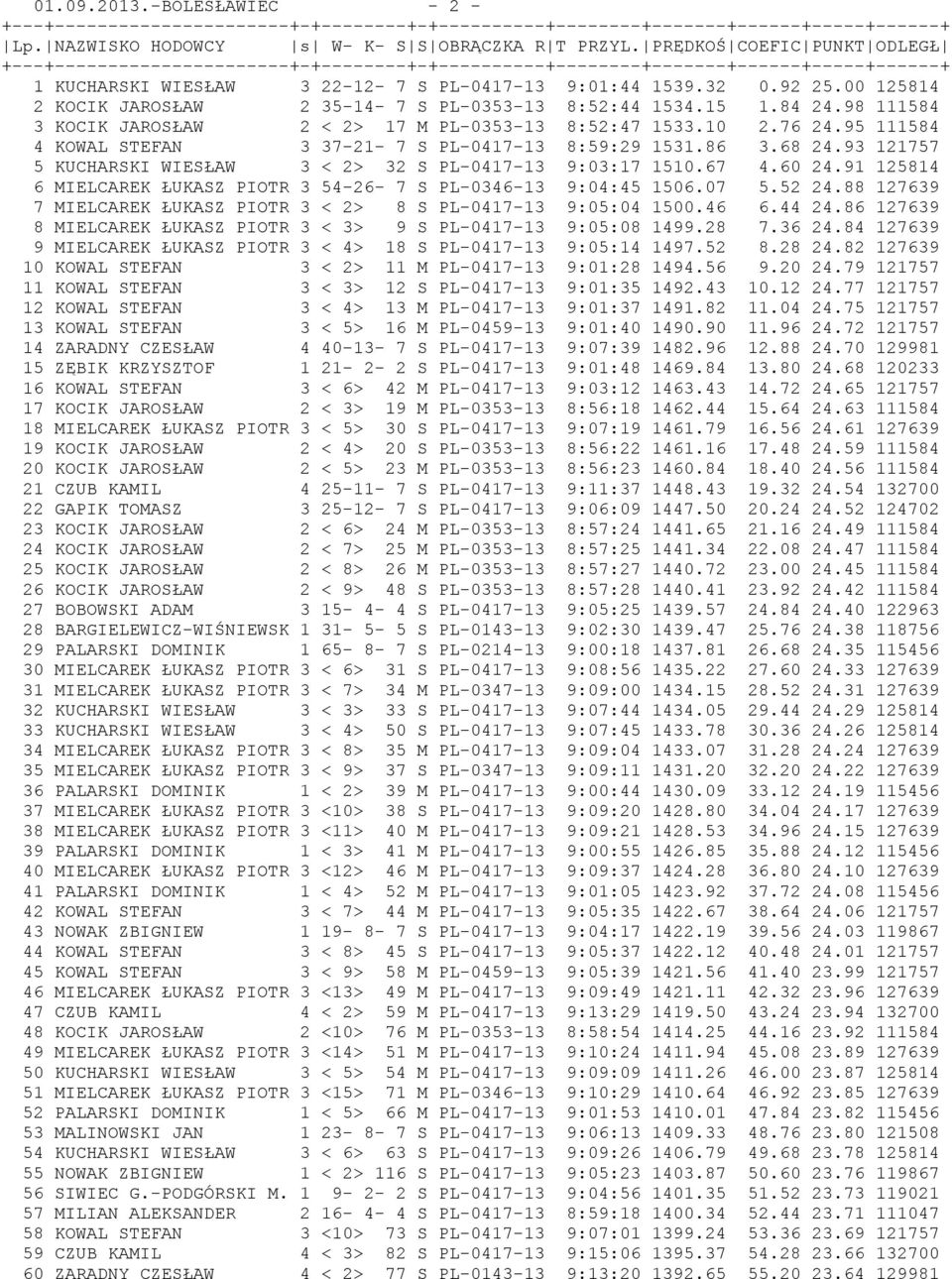 95 111584 4 KOWAL STEFAN 3 37-21- 7 S PL-0417-13 8:59:29 1531.86 3.68 24.93 121757 5 KUCHARSKI WIESŁAW 3 < 2> 32 S PL-0417-13 9:03:17 1510.67 4.60 24.