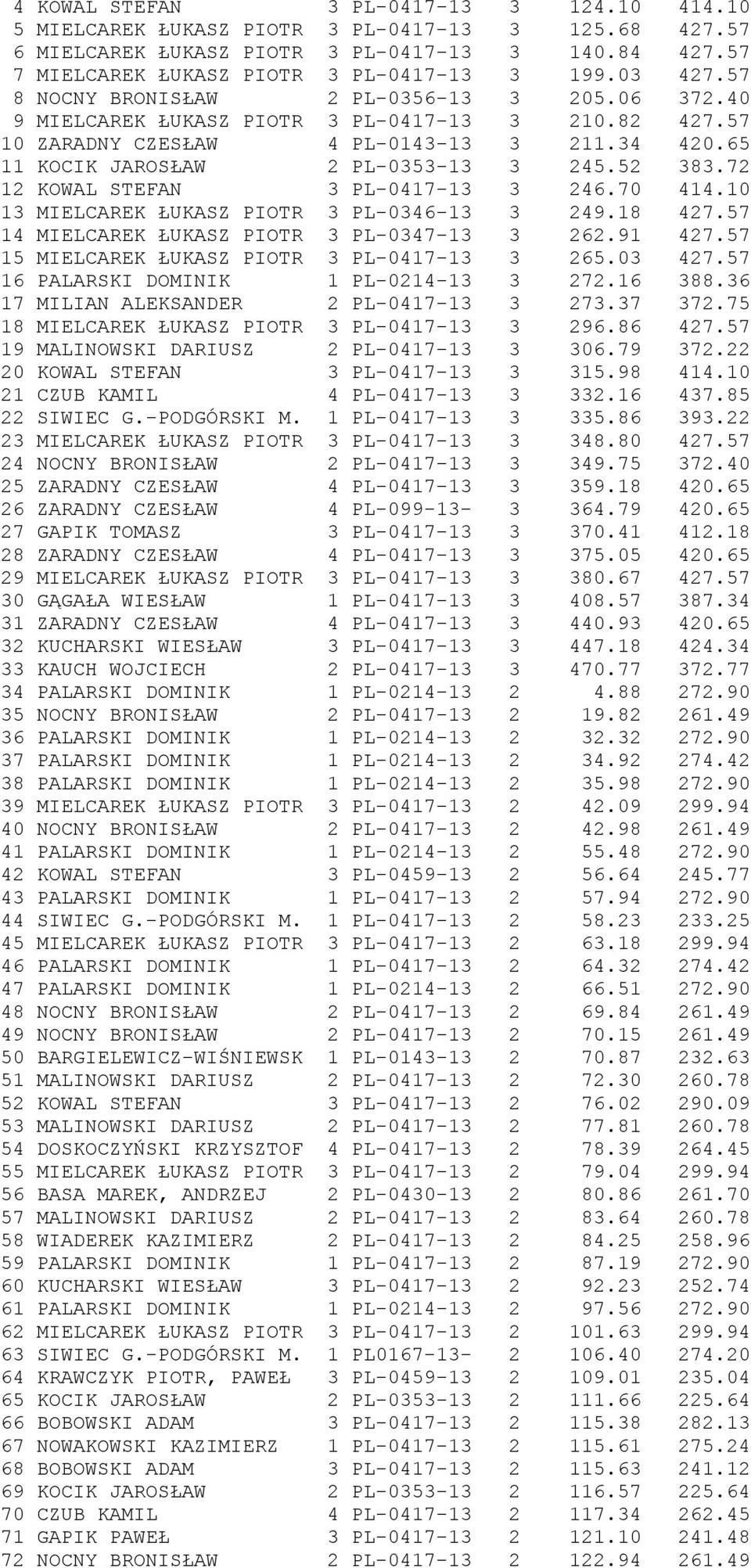 52 383.72 12 KOWAL STEFAN 3 PL-0417-13 3 246.70 414.10 13 MIELCAREK ŁUKASZ PIOTR 3 PL-0346-13 3 249.18 427.57 14 MIELCAREK ŁUKASZ PIOTR 3 PL-0347-13 3 262.91 427.