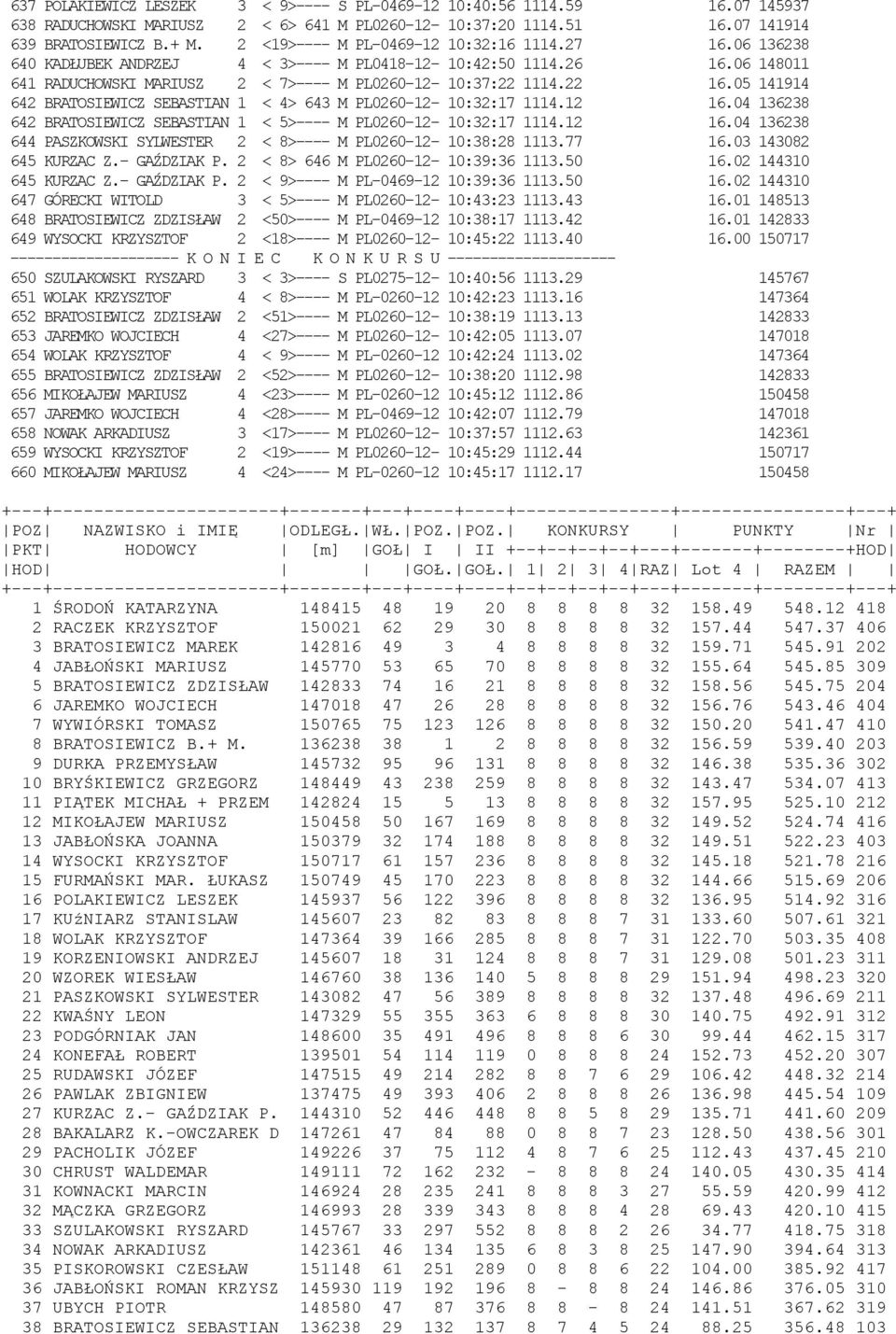 05 141914 642 BRATOSIEWICZ SEBASTIAN 1 < 4> 643 M PL0260-12- 10:32:17 1114.12 16.04 136238 642 BRATOSIEWICZ SEBASTIAN 1 < 5>---- M PL0260-12- 10:32:17 1114.12 16.04 136238 644 PASZKOWSKI SYLWESTER 2 < 8>---- M PL0260-12- 10:38:28 1113.