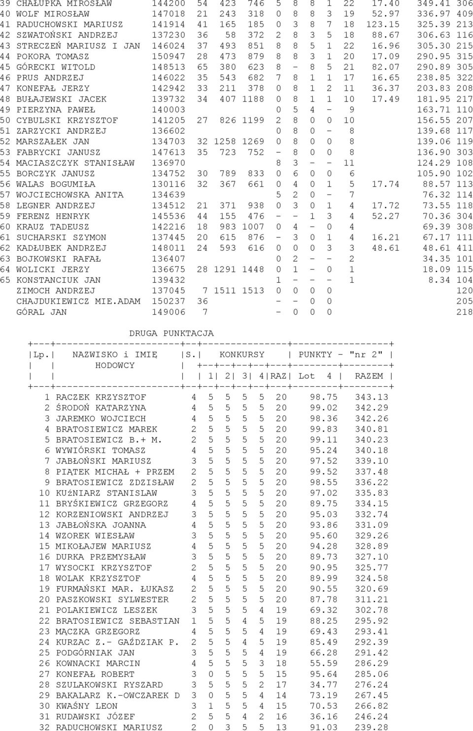 09 290.95 315 45 GÓRECKI WITOLD 148513 65 380 623 8-8 5 21 82.07 290.89 305 46 PRUS ANDRZEJ 146022 35 543 682 7 8 1 1 17 16.65 238.85 322 47 KONEFAŁ JERZY 142942 33 211 378 0 8 1 2 11 36.37 203.