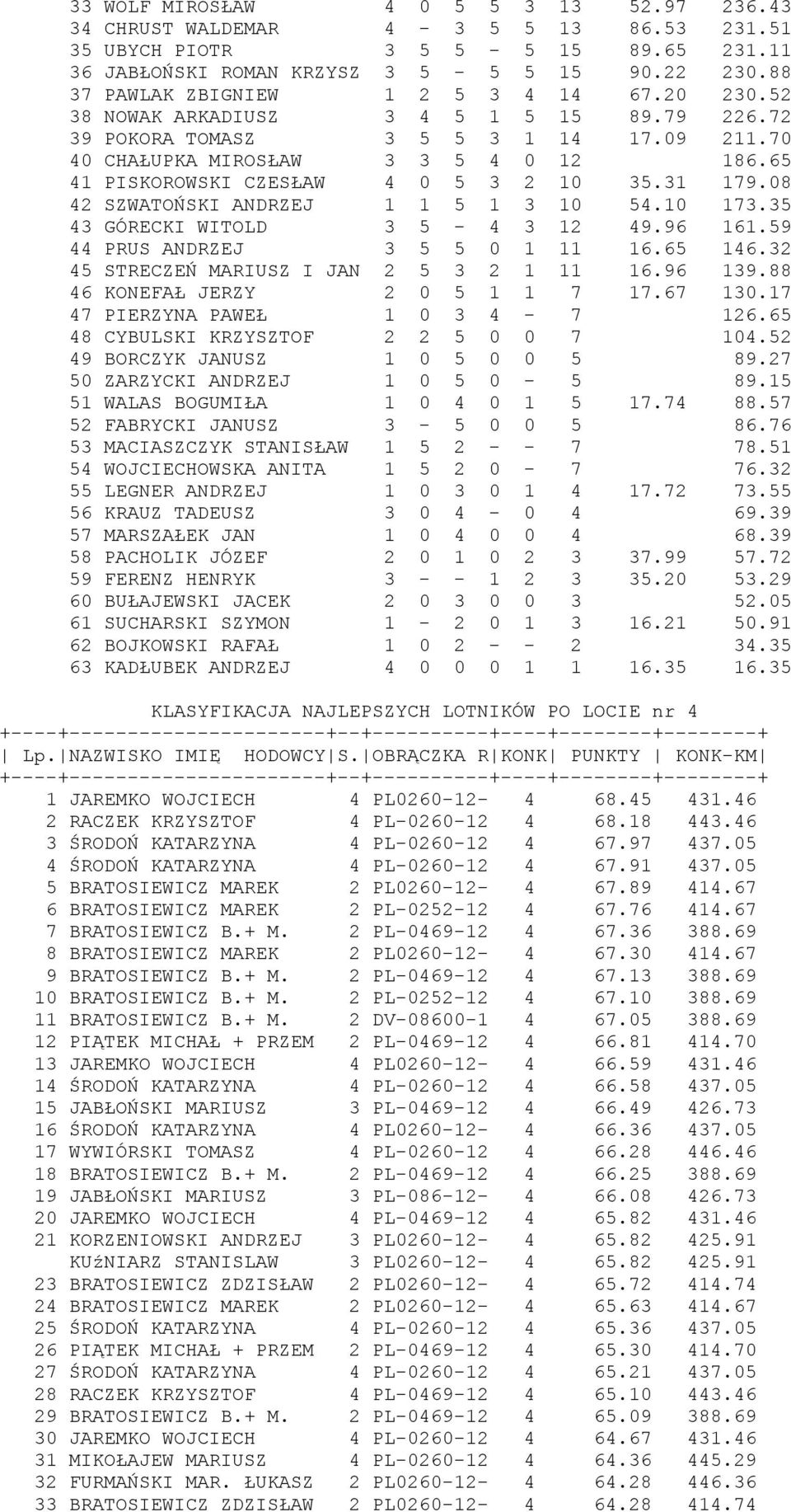 65 41 PISKOROWSKI CZESŁAW 4 0 5 3 2 10 35.31 179.08 42 SZWATOŃSKI ANDRZEJ 1 1 5 1 3 10 54.10 173.35 43 GÓRECKI WITOLD 3 5-4 3 12 49.96 161.59 44 PRUS ANDRZEJ 3 5 5 0 1 11 16.65 146.