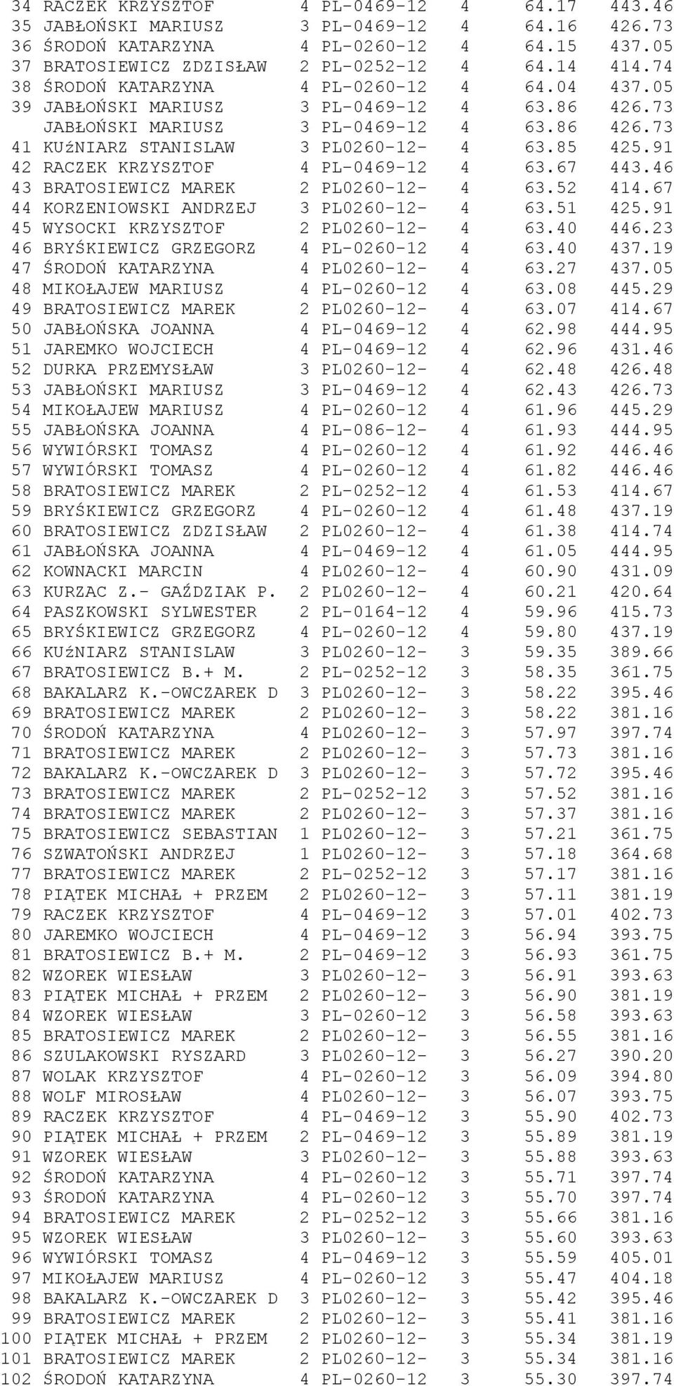 91 42 RACZEK KRZYSZTOF 4 PL-0469-12 4 63.67 443.46 43 BRATOSIEWICZ MAREK 2 PL0260-12- 4 63.52 414.67 44 KORZENIOWSKI ANDRZEJ 3 PL0260-12- 4 63.51 425.91 45 WYSOCKI KRZYSZTOF 2 PL0260-12- 4 63.40 446.