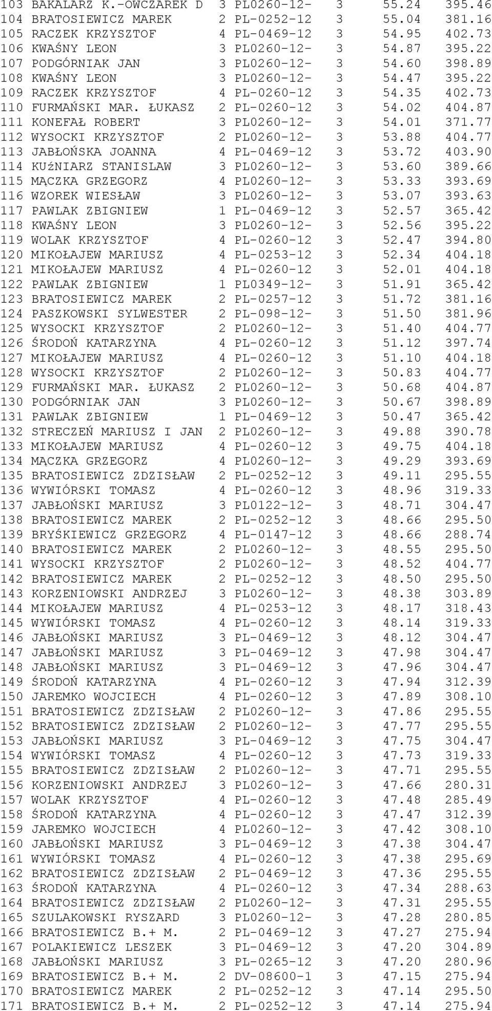 87 111 KONEFAŁ ROBERT 3 PL0260-12- 3 54.01 371.77 112 WYSOCKI KRZYSZTOF 2 PL0260-12- 3 53.88 404.77 113 JABŁOŃSKA JOANNA 4 PL-0469-12 3 53.72 403.90 114 KUźNIARZ STANISLAW 3 PL0260-12- 3 53.60 389.