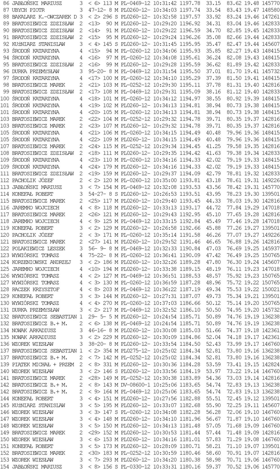 46 142833 90 BRATOSIEWICZ ZDZISŁAW 2 <14> 91 M PL0260-12- 10:29:22 1196.59 34.70 82.85 19.45 142833 91 BRATOSIEWICZ ZDZISŁAW 2 <15> 95 M PL0260-12- 10:29:24 1196.26 35.08 82.66 19.