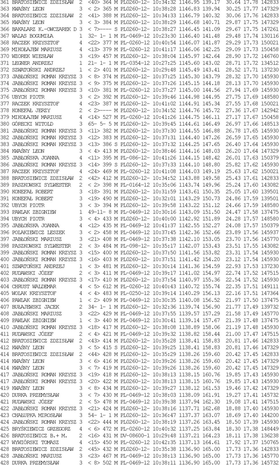 75 147329 366 BAKALARZ K.-OWCZAREK D 3 < 7>---- S PL0260-12- 10:38:27 1146.45 141.09 29.67 17.75 147261 367 WALAS BOGUMIŁA 1 32-1- 1 M PL-0469-12 10:23:30 1146.40 141.48 29.48 17.