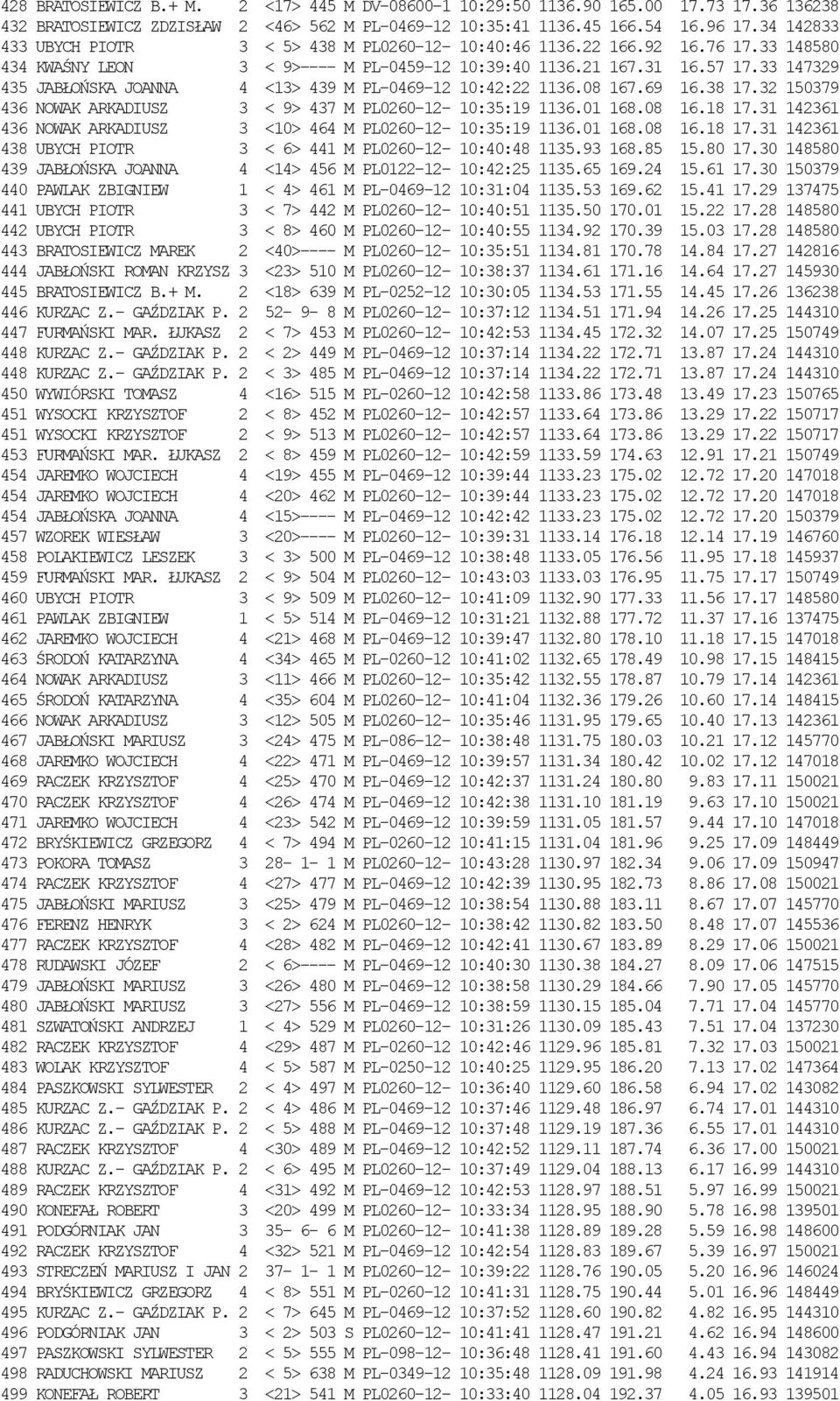 33 147329 435 JABŁOŃSKA JOANNA 4 <13> 439 M PL-0469-12 10:42:22 1136.08 167.69 16.38 17.32 150379 436 NOWAK ARKADIUSZ 3 < 9> 437 M PL0260-12- 10:35:19 1136.01 168.08 16.18 17.