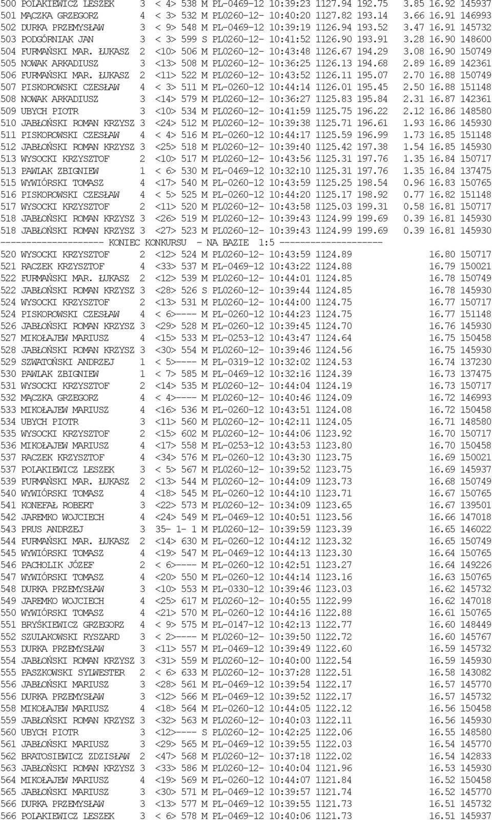 ŁUKASZ 2 <10> 506 M PL0260-12- 10:43:48 1126.67 194.29 3.08 16.90 150749 505 NOWAK ARKADIUSZ 3 <13> 508 M PL0260-12- 10:36:25 1126.13 194.68 2.89 16.89 142361 506 FURMAŃSKI MAR.