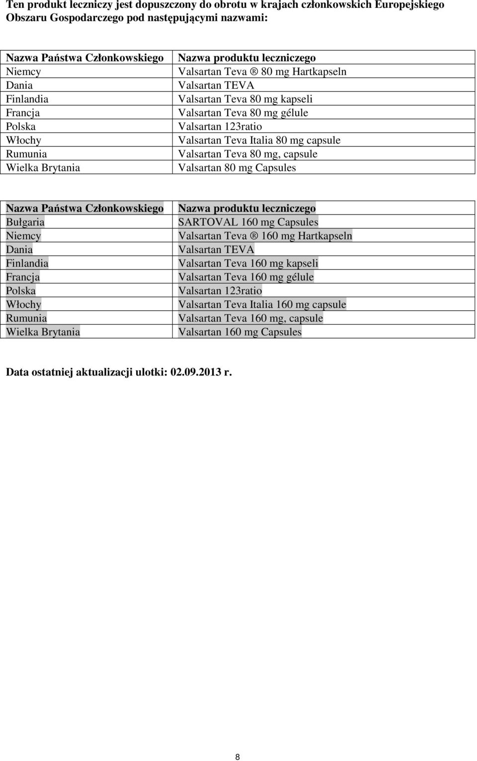 Teva Italia 80 mg capsule Valsartan Teva 80 mg, capsule Valsartan 80 mg Capsules Nazwa Państwa Członkowskiego Bułgaria Niemcy Dania Finlandia Francja Polska Włochy Rumunia Wielka Brytania Nazwa