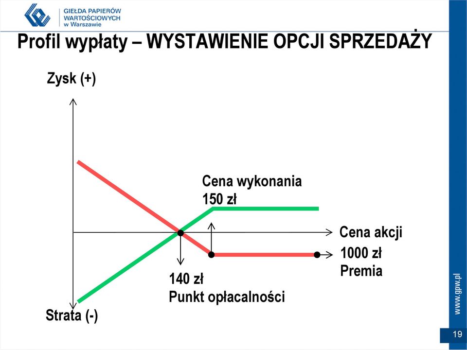 150 zł Strata (-) 140 zł Punkt