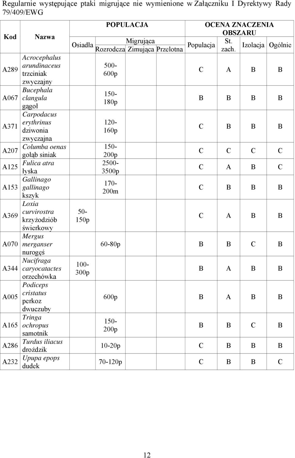 Nucifraga A344 caryocatactes orzechówka Podiceps cristatus A005 perkoz dwuczuby Tringa A165 ochropus samotnik Turdus iliacus A286 droździk Upupa epops A232 dudek POPULACJA OCENA ZNACZENIA OBSZARU