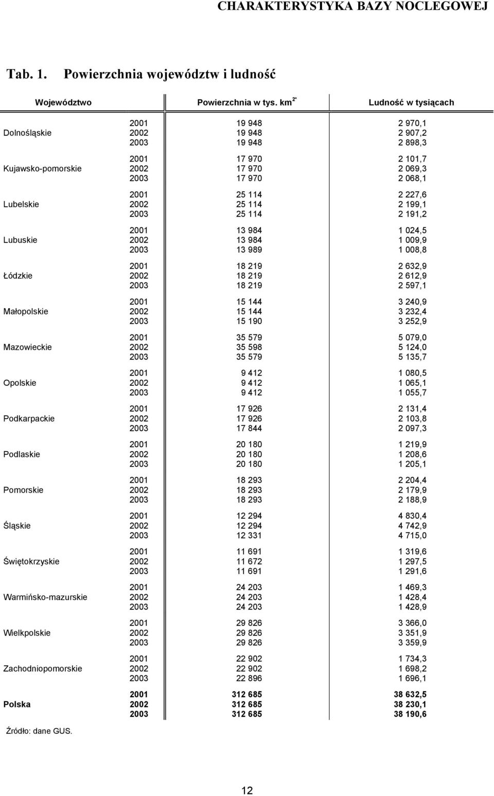 Łódzkie,,, Małopolskie 0 0,,, Mazowieckie 0,0,0, Opolskie 00, 0, 0, Podkarpackie, 0, 0, Podlaskie 0 0 0 0 0 0, 0, 0,