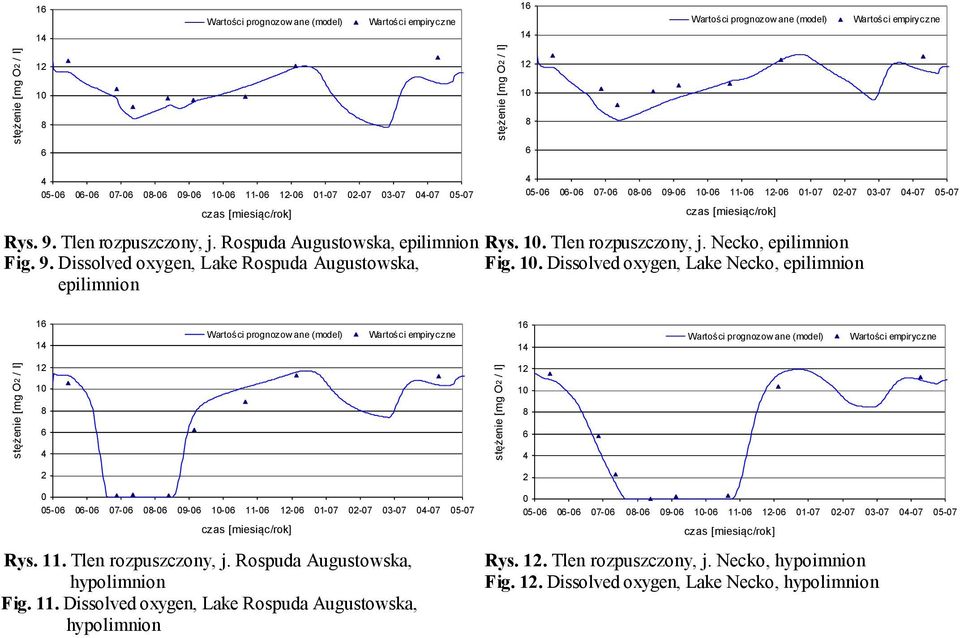 . Dissolved oxygen, Lake Necko, epilimnion epilimnion 1 1 1 1 2 2 0 05-0 0-0 07-0 0-0 09-0 -0 11-0 -0 01-07 02-07 03-07 0-07 05-07 0 05-0 0-0 07-0 0-0 09-0 -0 11-0 -0 01-07 02-07