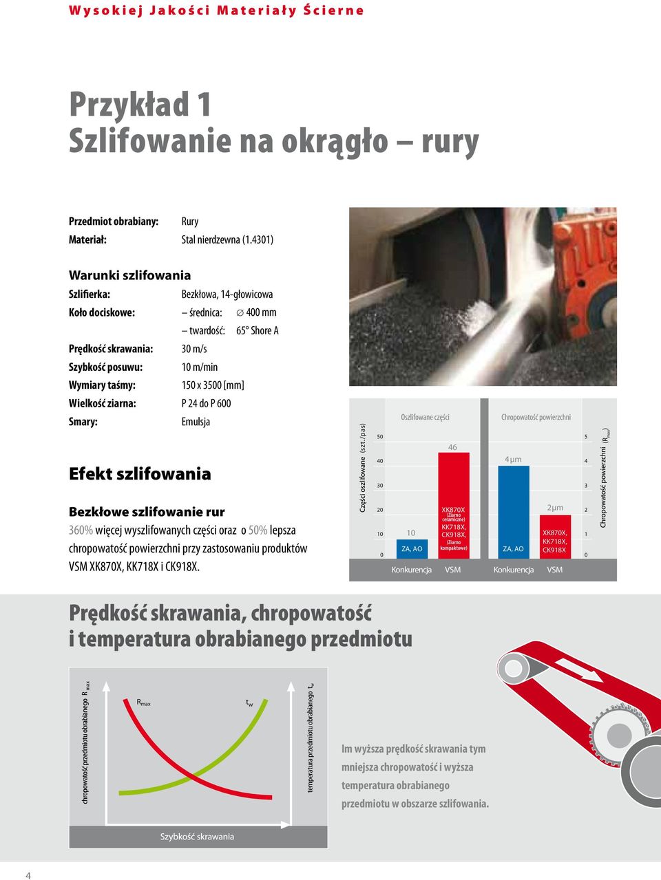 ziarna: P 24 do P 6 Smary: Emulsja Efekt szlifowania (szt.