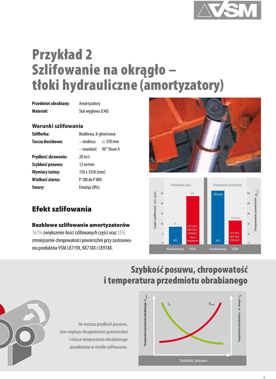 szlifowanie amortyzatorów 167% zwiększenie ilości szlifowanych części oraz 55% zmniejszenie chropowatości powierzchni przy zastosowaniu produktów VSM LK719X, KK718X i CK918X. (szt.