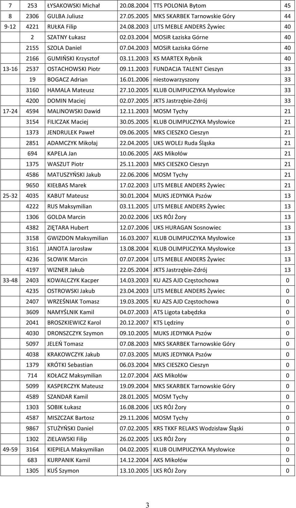 01.2006 niestowarzyszony 33 3160 HAMALA Mateusz 27.10.2005 KLUB OLIMPIJCZYKA Mysłowice 33 4200 DOMIN Maciej 02.07.2005 JKTS Jastrzębie-Zdrój 33 17-24 4594 MALINOWSKI Dawid 12.11.