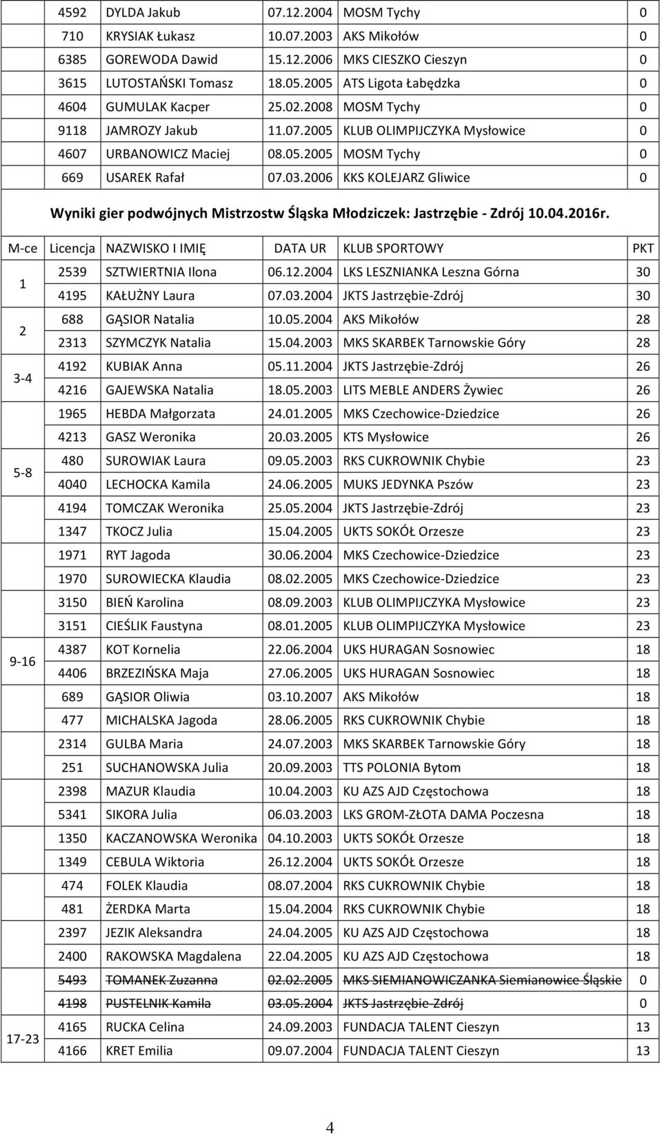 03.2006 KKS KOLEJARZ Gliwice 0 Wyniki gier podwójnych Mistrzostw Śląska Młodziczek: Jastrzębie - Zdrój 10.04.2016r. 1 2539 SZTWIERTNIA Ilona 06.12.