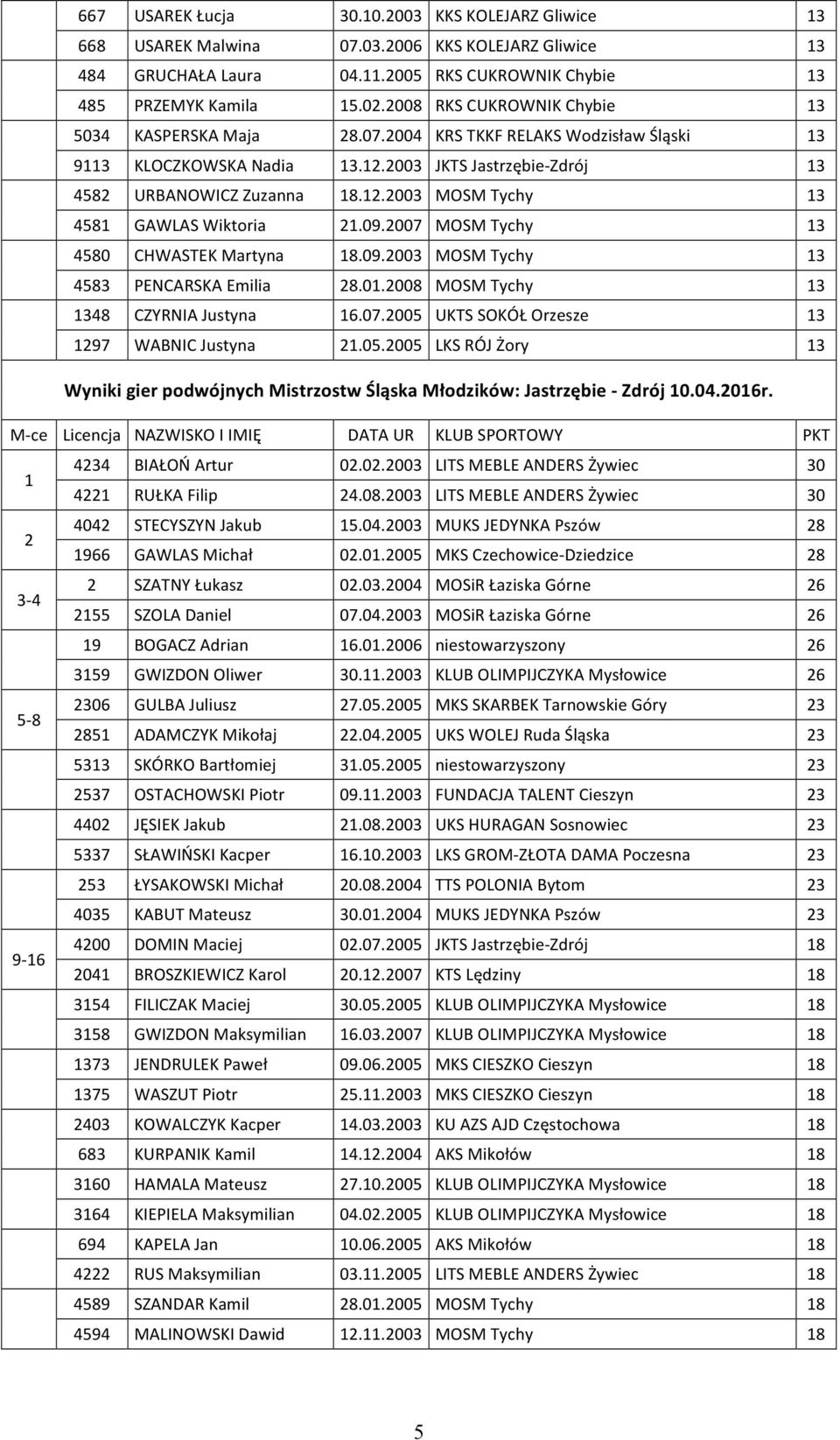 09.2007 MOSM Tychy 13 4580 CHWASTEK Martyna 18.09.2003 MOSM Tychy 13 4583 PENCARSKA Emilia 28.01.2008 MOSM Tychy 13 1348 CZYRNIA Justyna 16.07.2005 