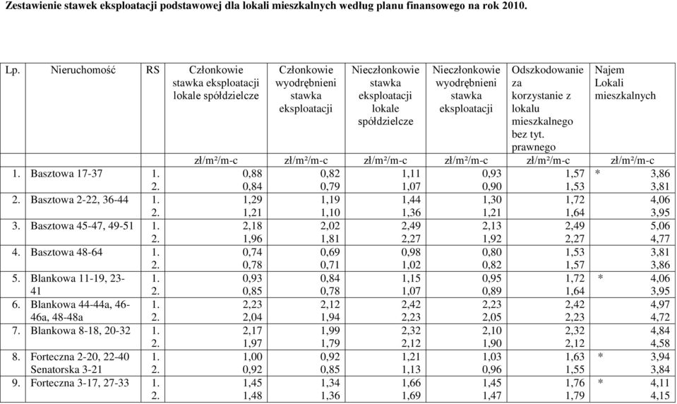 Senatorska 3-21 9. Forteczna 3-17, 27-33 1.