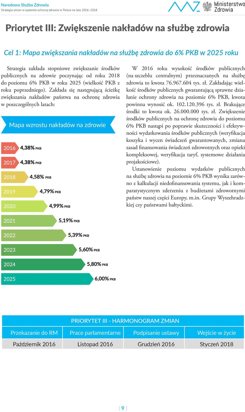 Zakłada się następującą ścieżkę zwiększania nakładów państwa na ochronę zdrowia w poszczególnych latach: W 2016 roku wysokość środków publicznych (na szczeblu centralnym) przeznaczanych na służbę