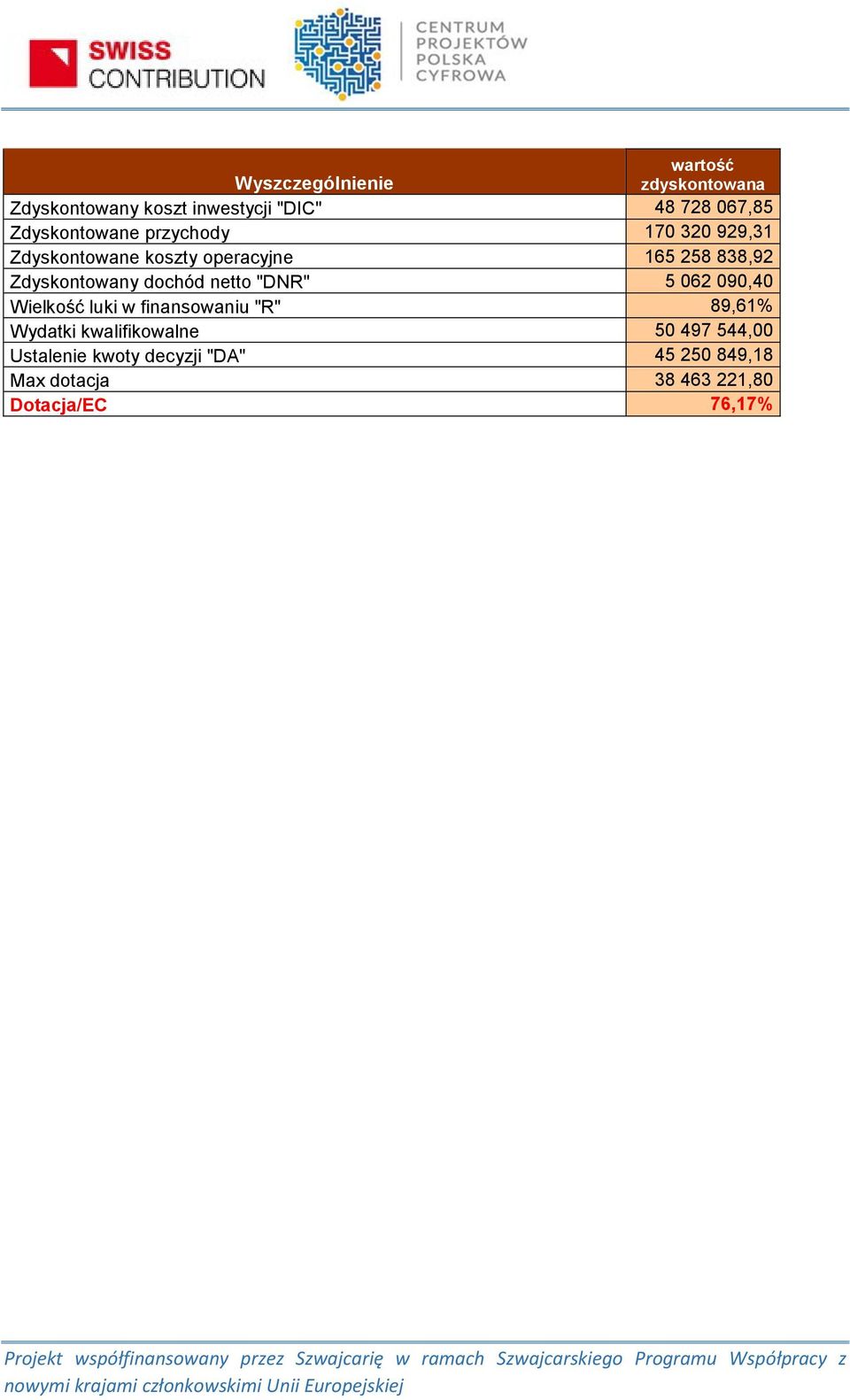 "DNR" 5 062 090,40 Wielkość luki w finansowaniu "R" 89,61% Wydatki kwalifikowalne 50 497