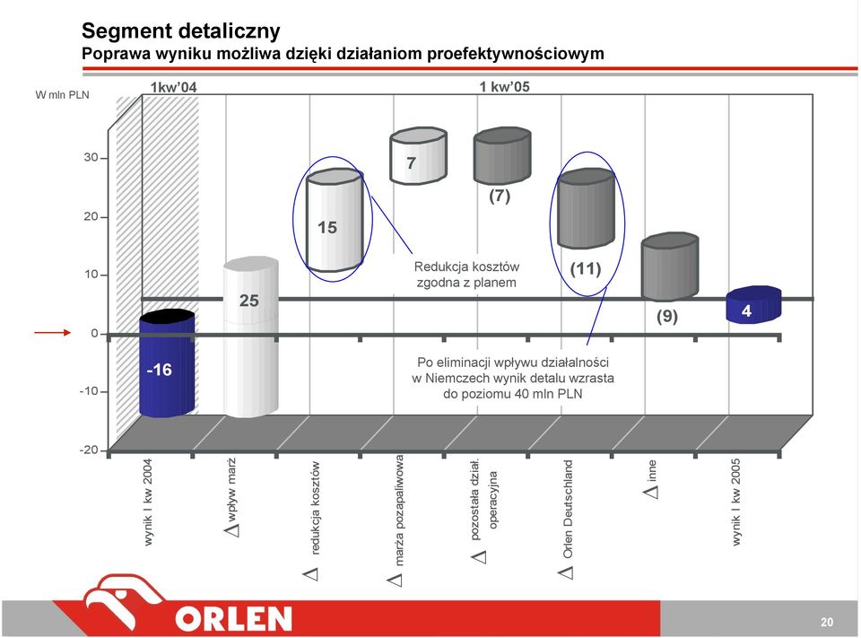 operacyjna Orlen Deutschland inne wynik I kw 2005 W mln PLN 1kw 04 1 kw 05 Segment detaliczny