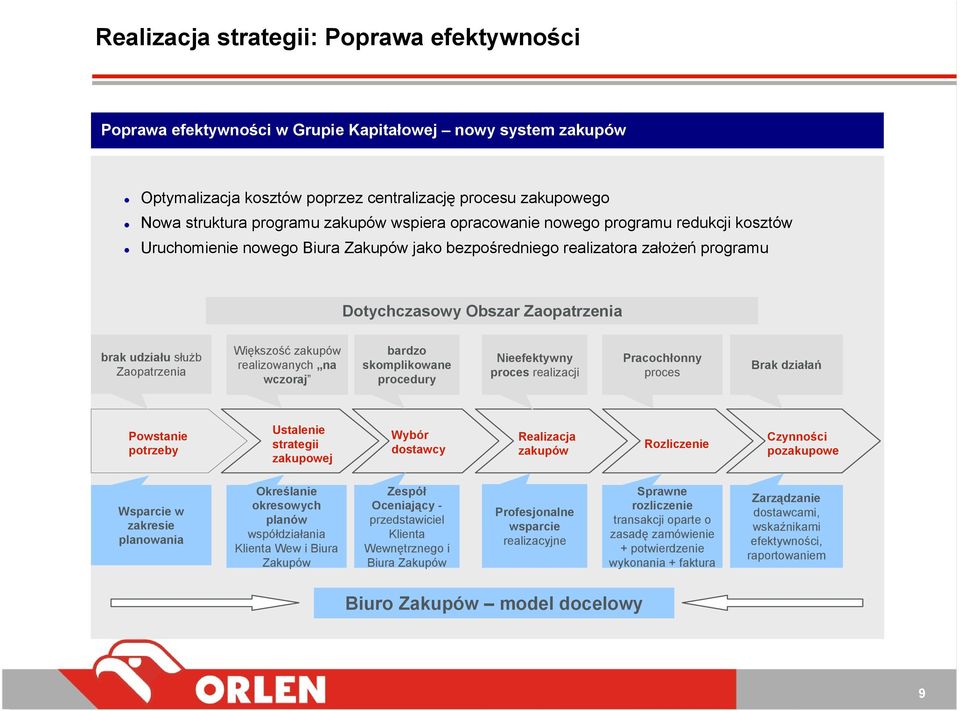 Zaopatrzenia Większość zakupów realizowanych na wczoraj bardzo skomplikowane procedury Nieefektywny proces realizacji Pracochłonny proces Brak działań Powstanie potrzeby Ustalenie strategii zakupowej