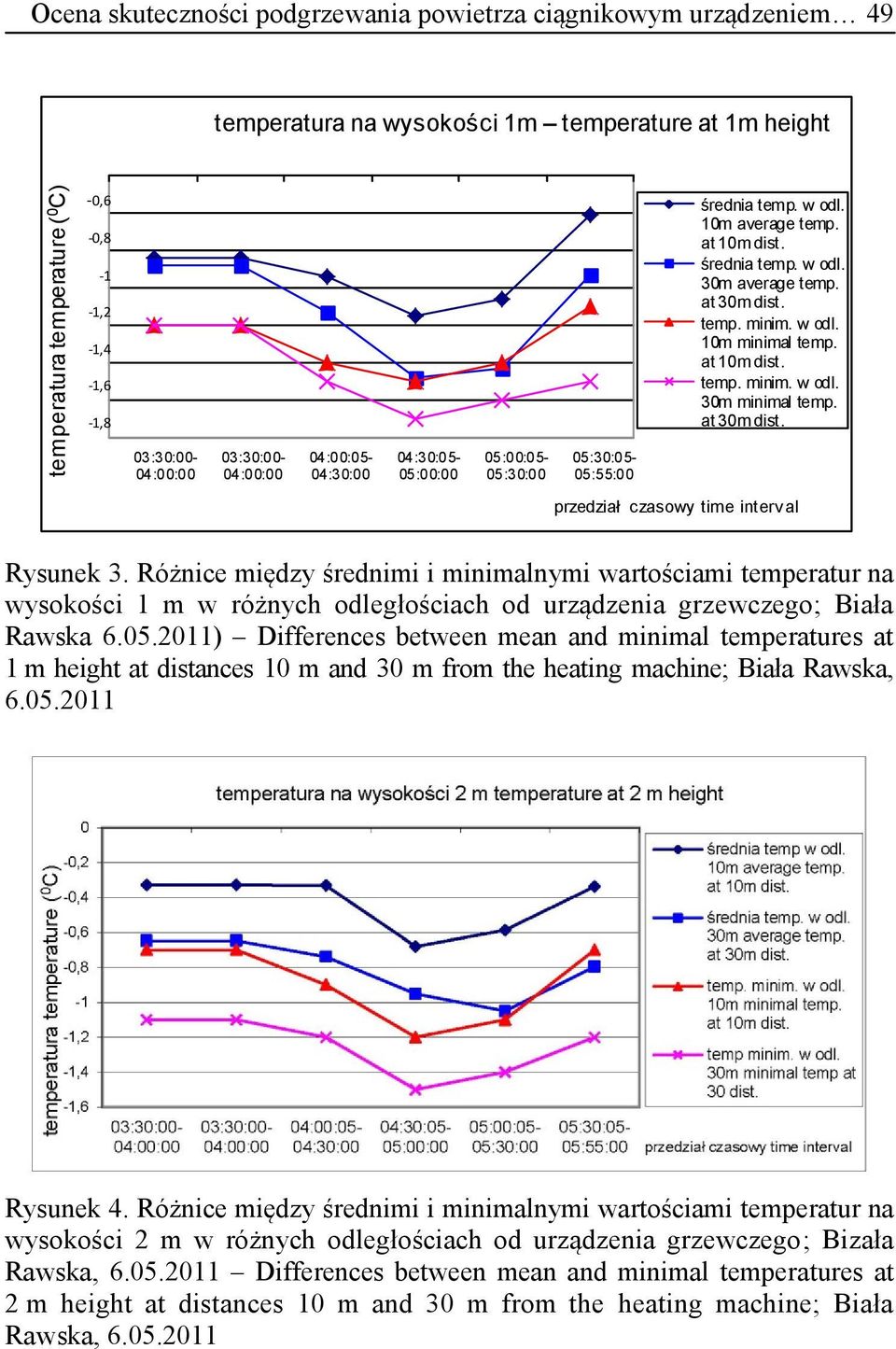 temp. minim. w odl. 10m minimal temp. at 10m dist. temp. minim. w odl. 30m minimal temp. at 30m dist.