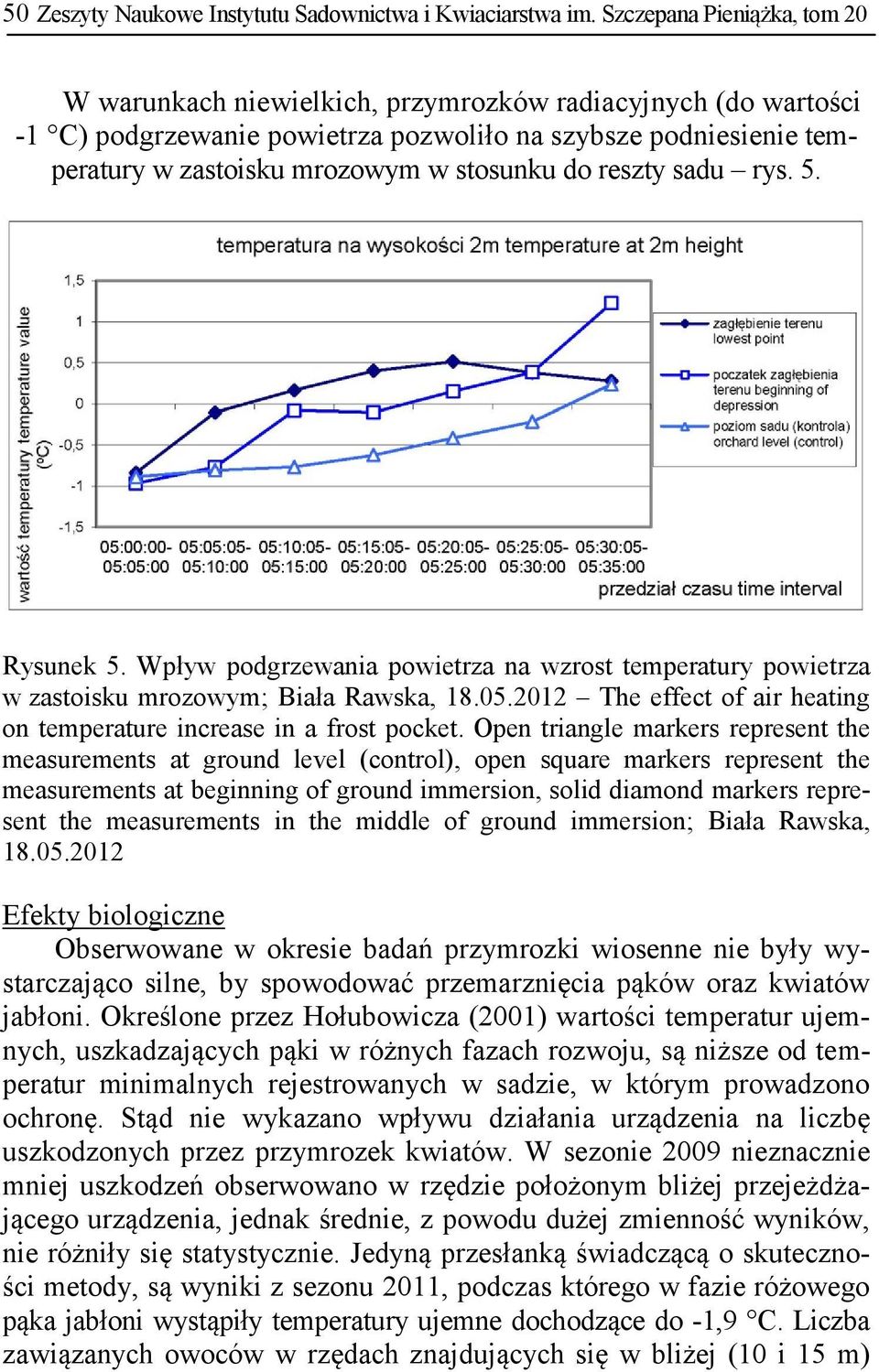 do reszty sadu rys. 5. Rysunek 5. Wpływ podgrzewania powietrza na wzrost temperatury powietrza w zastoisku mrozowym; Biała Rawska, 18.05.