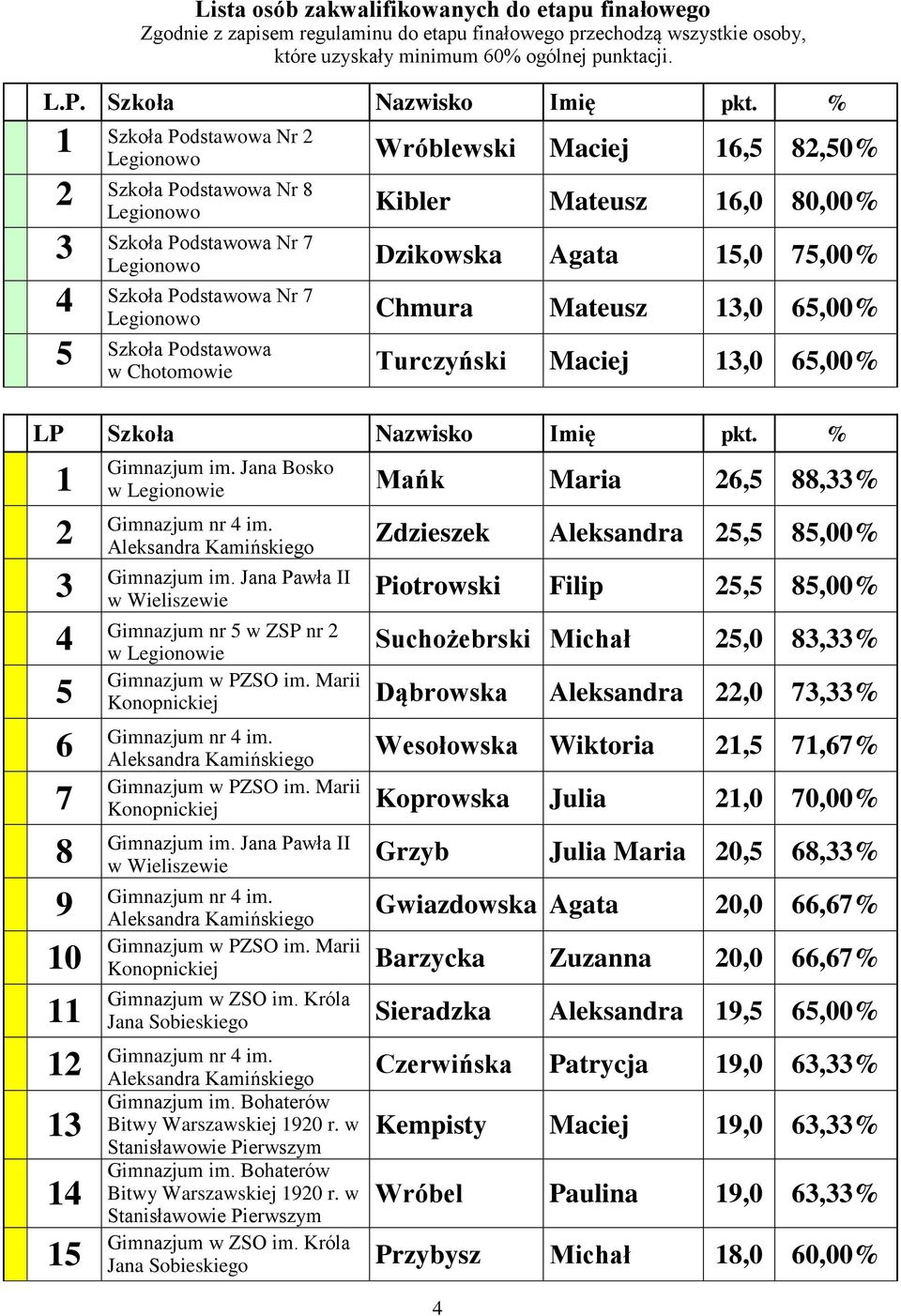 Jana Bosko Mańk Maria,,% Gimnazjum nr w ZSP nr Zdzieszek Aleksandra,,00% Piotrowski Filip,,00% Suchożebrski Michał,0,% Dąbrowska Aleksandra,0,% Wesołowska Wiktoria,,% Koprowska Julia,0 0,00%