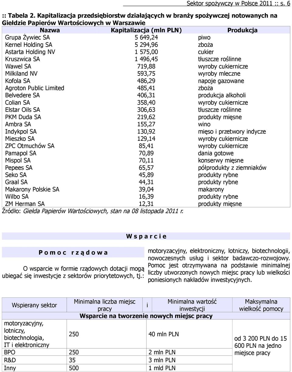 Holding SA 5 294,96 zboża Astarta Holding NV 1 575,00 cukier Kruszwica SA 1 496,45 tłuszcze roślinne Wawel SA 719,88 wyroby cukiernicze Milkiland NV 593,75 wyroby mleczne Kofola SA 486,29 napoje