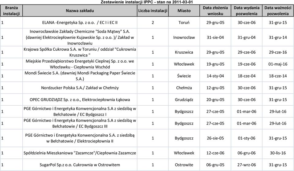 A. w Toruniu / oddział "Cukrownia Kruszwica " Miejskie Przedsiębiorstwo Energetyki Cieplnej Sp. z o.o. we Włocławku - Ciepłownia Wschód Mondi Świecie S.A. (dawniej Mondi Packaging Paper Świecie S.A.) Inowrocław 3-sie-04 3-gru-04 3-gru-4 Kruszwica 29-gru-05 29-cze-06 29-cze-6 Włocławek 9-gru-05 9-cze-06 0-maj-6 Świecie 4-sty-04 8-cze-04 8-cze-4 Nordzucker Polska S.