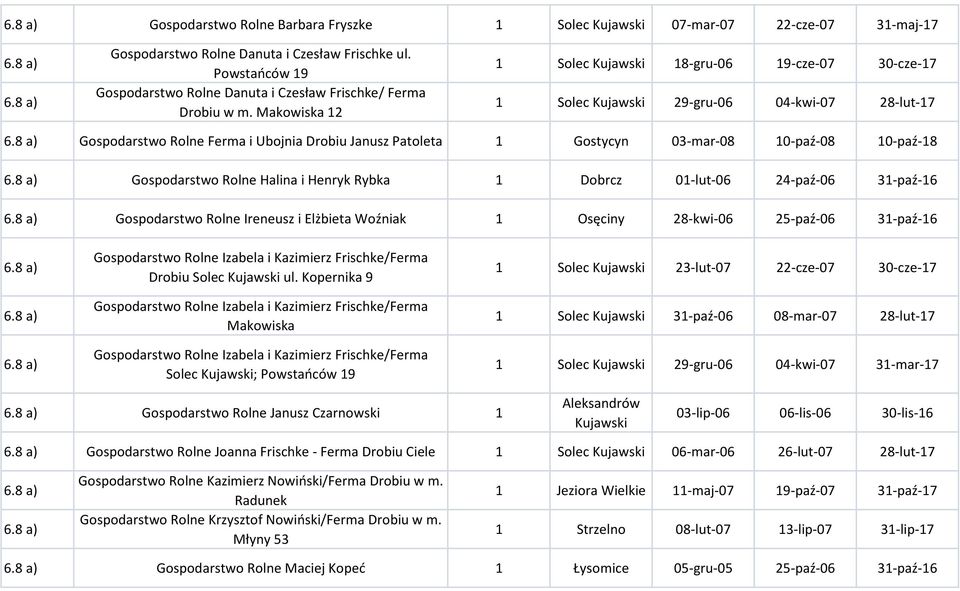 Makowiska 2 Solec Kujawski 8-gru-06 9-cze-07 30-cze-7 Solec Kujawski 29-gru-06 04-kwi-07 28-lut-7 Gospodarstwo Rolne Ferma i Ubojnia Drobiu Janusz Patoleta Gostycyn 03-mar-08 0-paź-08 0-paź-8