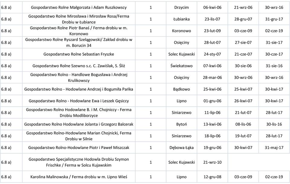 Borucin 34 Łubianka 23-lis-07 28-gru-07 3-gru-7 Koronowo 23-lut-09 03-cze-09 02-cze-9 Osięciny 28-lut-07 27-sie-07 3-sie-7 Gospodarstwo Rolne Sebastian Fryszke Solec Kujawski 24-sty-07 2-cze-07