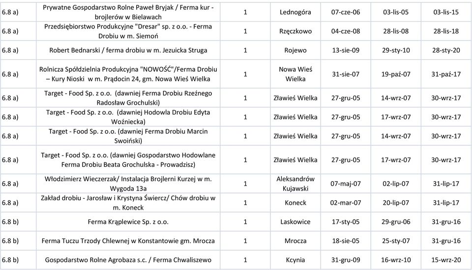 Jezuicka Struga Rojewo 3-sie-09 29-sty-0 28-sty-20 Rolnicza Spółdzielnia Produkcyjna "NOWOŚD"/Ferma Drobiu Kury Nioski w m. Prądocin 24, gm.