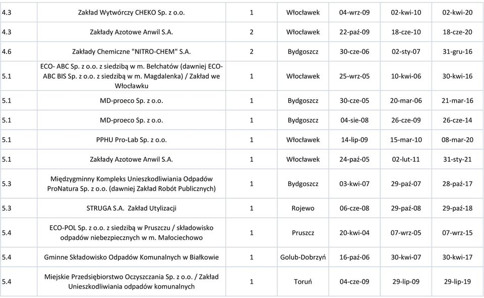 MD-proeco Sp. z o.o. Bydgoszcz 04-sie-08 26-cze-09 26-cze-4 5. PPHU Pro-Lab Sp. z o.o. Włocławek 4-lip-09 5-mar-0 08-mar-20 5. Zakłady Azotowe Anwil S.A. Włocławek 24-paź-05 02-lut- 3-sty-2 5.