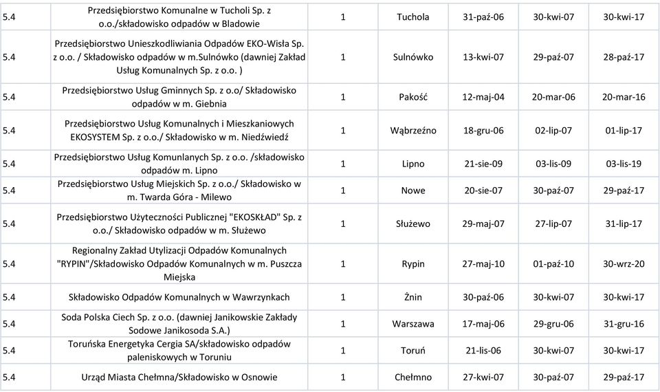 z o.o./ Składowisko w m. Niedźwiedź Przedsiębiorstwo Usług Komunlanych Sp. z o.o. /składowisko odpadów m. Lipno Przedsiębiorstwo Usług Miejskich Sp. z o.o./ Składowisko w m. Twarda Góra - Milewo Przedsiębiorstwo Użyteczności Publicznej "EKOSKŁAD" Sp.