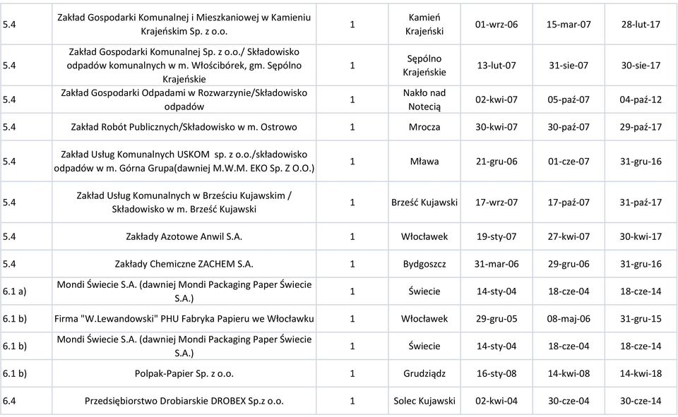 Sępólno Krajeoskie Zakład Gospodarki Odpadami w Rozwarzynie/Składowisko odpadów Sępólno Krajeoskie Nakło nad Notecią 3-lut-07 3-sie-07 30-sie-7 02-kwi-07 05-paź-07 04-paź-2 Zakład Robót