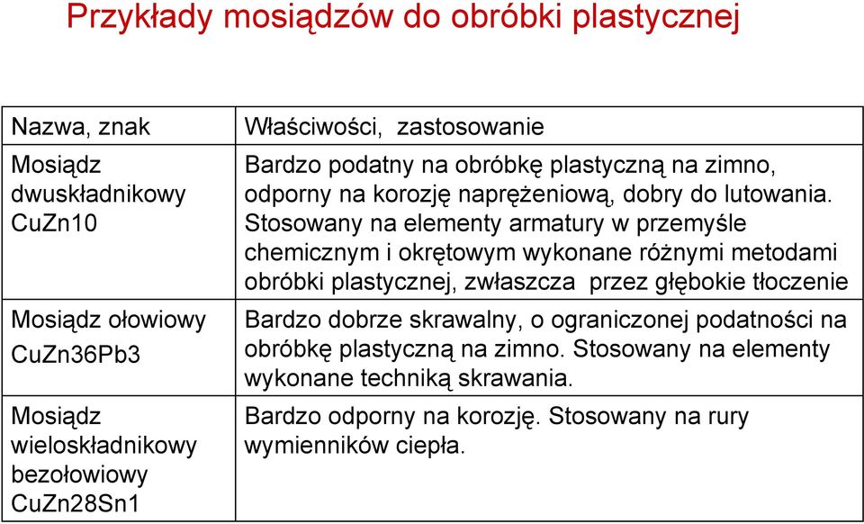 Stosowany na elementy armatury w przemyśle chemicznym i okrętowym wykonane różnymi metodami obróbki plastycznej, zwłaszcza przez głębokie tłoczenie Bardzo