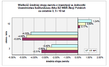 17.1.2 Wartość średniej stopy zwrotu z inwestycji w Jednostki Uczestnictwa Subfunduszu za ostatnie 3, 5 i 10 lat.