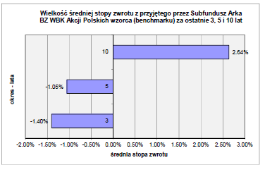 17.1.4 Informacja o średnich stopach zwrotu z wzorca przyjętego przez Subfundusz za ostatnie 3, 5 i 10 lat. Dane dotyczą funduszu Arka BZ WBK Akcji FIO przekształconego w dniu 26 listopada 2010 r.